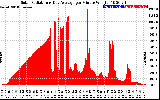 Solar PV/Inverter Performance Solar Radiation & Day Average per Minute