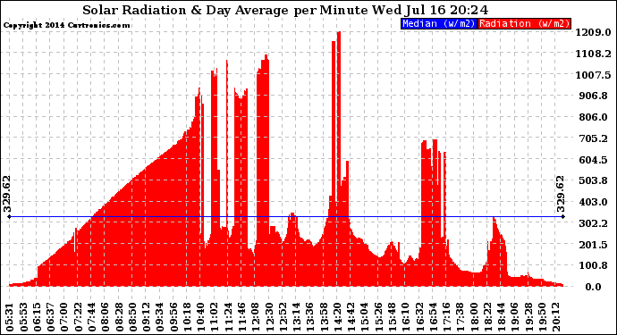 Solar PV/Inverter Performance Solar Radiation & Day Average per Minute
