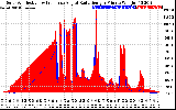 Solar PV/Inverter Performance Solar Radiation & Effective Solar Radiation per Minute