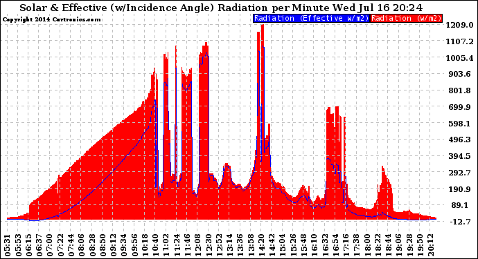 Solar PV/Inverter Performance Solar Radiation & Effective Solar Radiation per Minute
