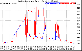 Solar PV/Inverter Performance Photovoltaic Panel Current Output