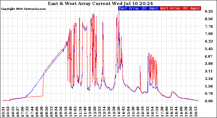 Solar PV/Inverter Performance Photovoltaic Panel Current Output