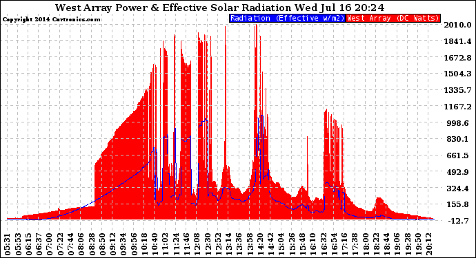 Solar PV/Inverter Performance West Array Power Output & Effective Solar Radiation