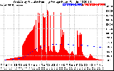 Solar PV/Inverter Performance West Array Actual & Running Average Power Output