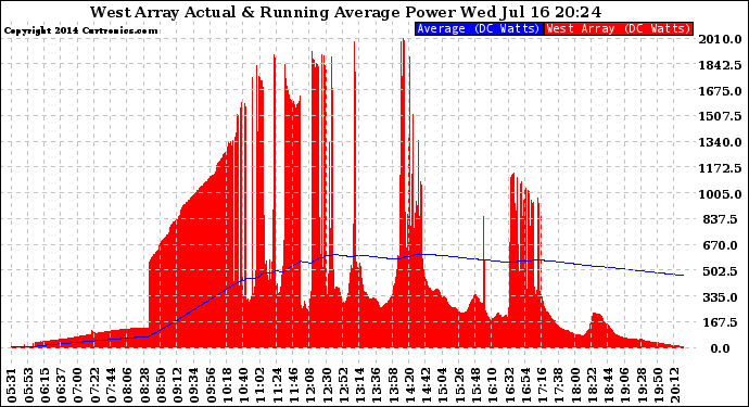 Solar PV/Inverter Performance West Array Actual & Running Average Power Output
