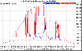 Solar PV/Inverter Performance Photovoltaic Panel Power Output