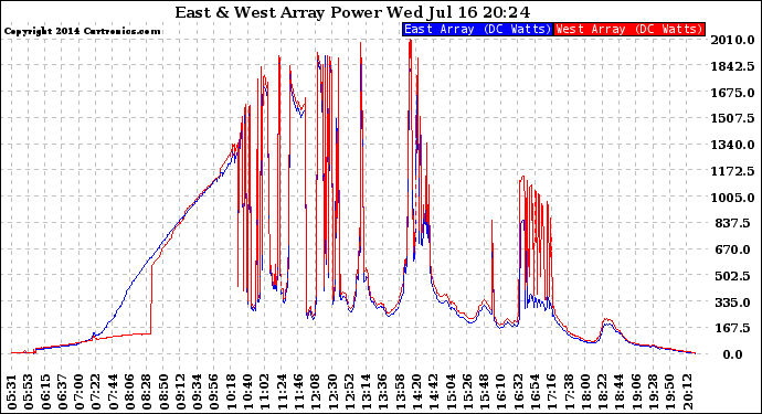 Solar PV/Inverter Performance Photovoltaic Panel Power Output