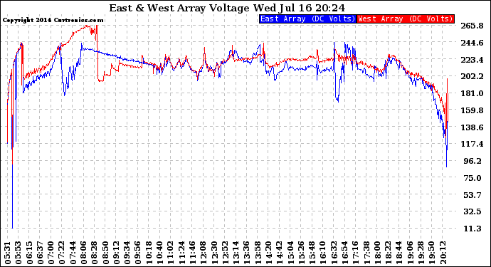 Solar PV/Inverter Performance Photovoltaic Panel Voltage Output