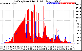 Solar PV/Inverter Performance East Array Power Output & Solar Radiation