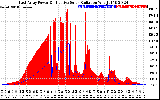 Solar PV/Inverter Performance East Array Power Output & Effective Solar Radiation