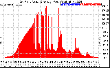 Solar PV/Inverter Performance East Array Actual & Average Power Output