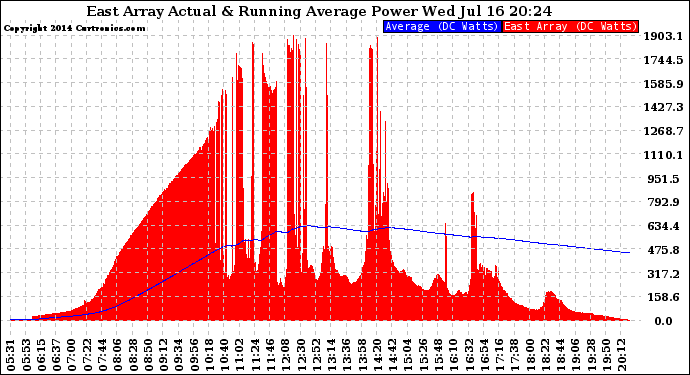 Solar PV/Inverter Performance East Array Actual & Running Average Power Output
