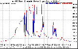 Solar PV/Inverter Performance PV Panel Power Output & Inverter Power Output