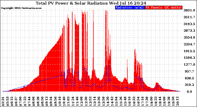 Solar PV/Inverter Performance Total PV Panel Power Output & Solar Radiation