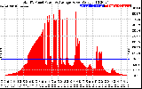 Solar PV/Inverter Performance Total PV Panel Power Output