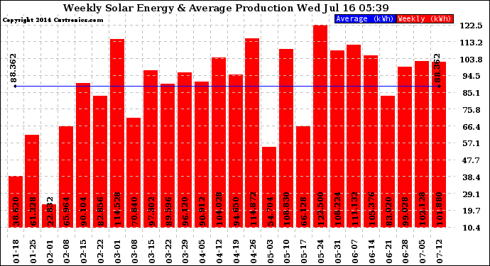Solar PV/Inverter Performance Weekly Solar Energy Production
