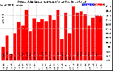 Solar PV/Inverter Performance Weekly Solar Energy Production Value