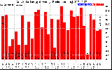 Solar PV/Inverter Performance Daily Solar Energy Production