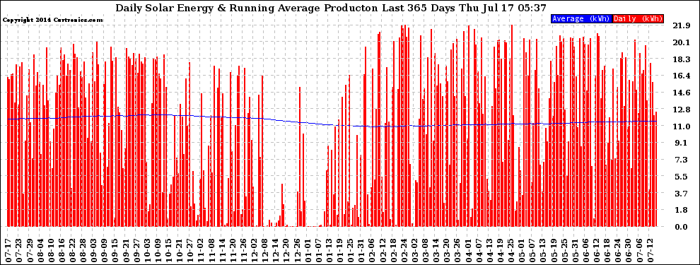 Solar PV/Inverter Performance Daily Solar Energy Production Running Average Last 365 Days