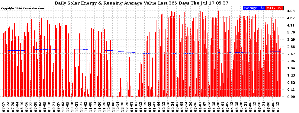 Solar PV/Inverter Performance Daily Solar Energy Production Value Running Average Last 365 Days