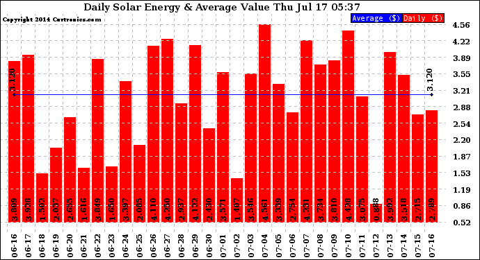 Solar PV/Inverter Performance Daily Solar Energy Production Value