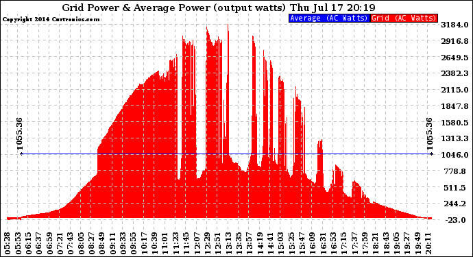 Solar PV/Inverter Performance Inverter Power Output