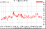 Solar PV/Inverter Performance Grid Voltage