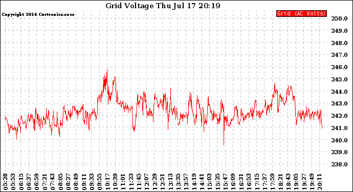 Solar PV/Inverter Performance Grid Voltage