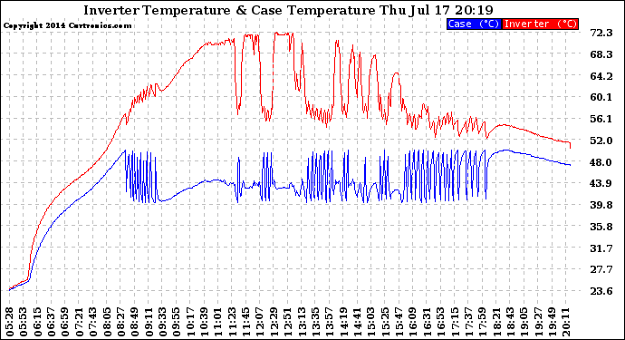 Solar PV/Inverter Performance Inverter Operating Temperature