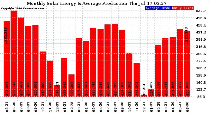 Solar PV/Inverter Performance Monthly Solar Energy Production