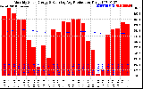 Solar PV/Inverter Performance Monthly Solar Energy Production Running Average