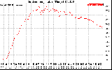 Solar PV/Inverter Performance Outdoor Temperature