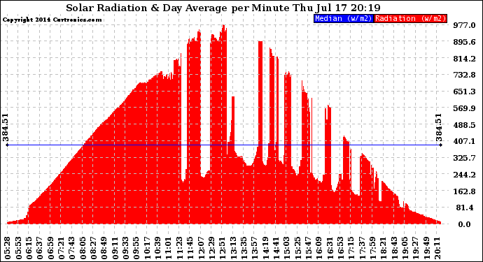 Solar PV/Inverter Performance Solar Radiation & Day Average per Minute