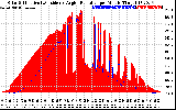 Solar PV/Inverter Performance Solar Radiation & Effective Solar Radiation per Minute