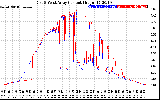 Solar PV/Inverter Performance Photovoltaic Panel Current Output