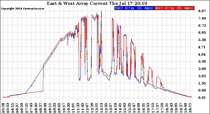 Solar PV/Inverter Performance Photovoltaic Panel Current Output