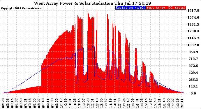 Solar PV/Inverter Performance West Array Power Output & Solar Radiation