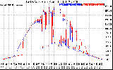 Solar PV/Inverter Performance Photovoltaic Panel Power Output