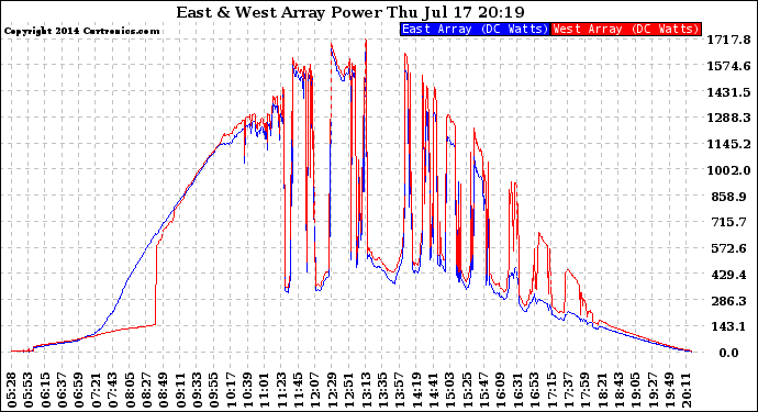 Solar PV/Inverter Performance Photovoltaic Panel Power Output
