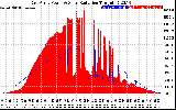 Solar PV/Inverter Performance East Array Power Output & Solar Radiation