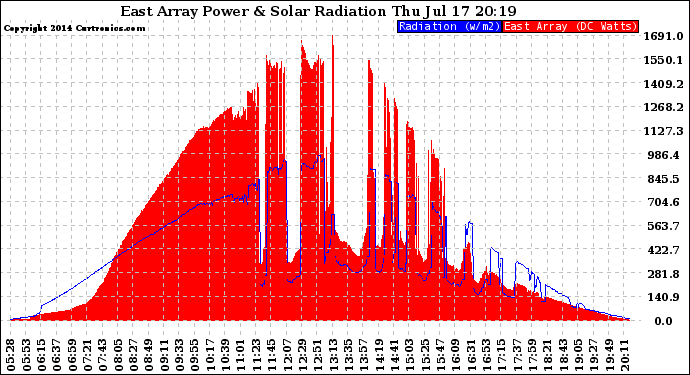 Solar PV/Inverter Performance East Array Power Output & Solar Radiation