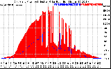 Solar PV/Inverter Performance East Array Power Output & Effective Solar Radiation