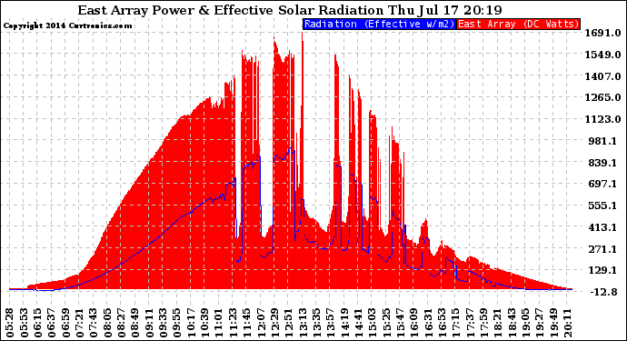 Solar PV/Inverter Performance East Array Power Output & Effective Solar Radiation