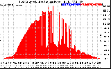 Solar PV/Inverter Performance East Array Actual & Average Power Output