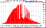 Solar PV/Inverter Performance East Array Actual & Running Average Power Output