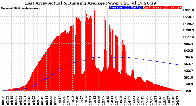 Solar PV/Inverter Performance East Array Actual & Running Average Power Output