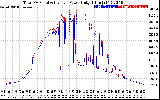 Solar PV/Inverter Performance PV Panel Power Output & Inverter Power Output