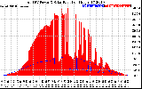 Solar PV/Inverter Performance Total PV Panel Power Output & Solar Radiation