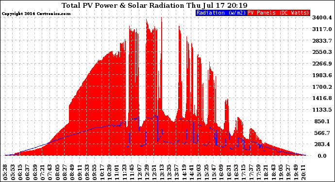 Solar PV/Inverter Performance Total PV Panel Power Output & Solar Radiation