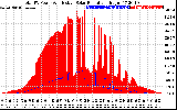 Solar PV/Inverter Performance Total PV Panel Power Output & Effective Solar Radiation